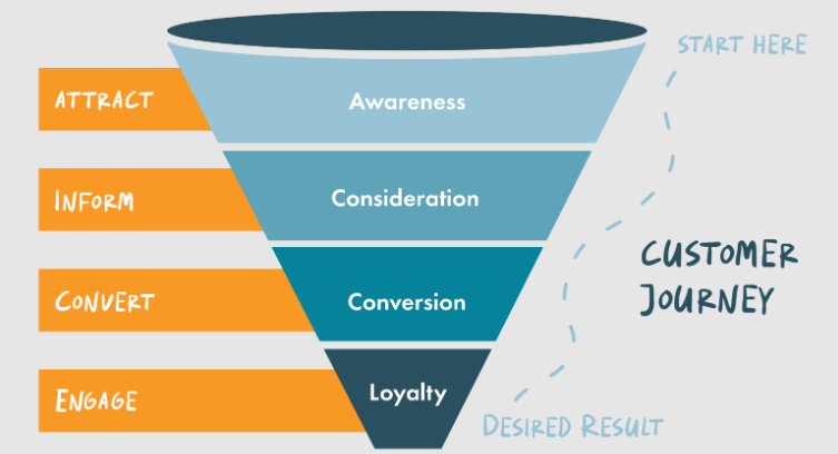 Customer journey funnel showing awareness, consideration, conversion, and loyalty, key for a video sales funnel.